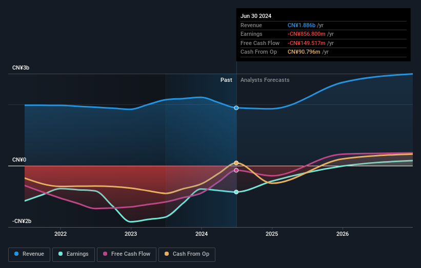 Profit and sales growth