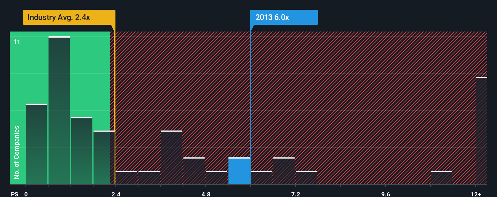 ps-multiple-vs-industry