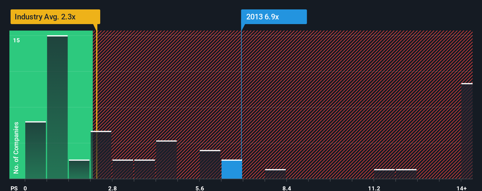 ps-multiple-vs-industry