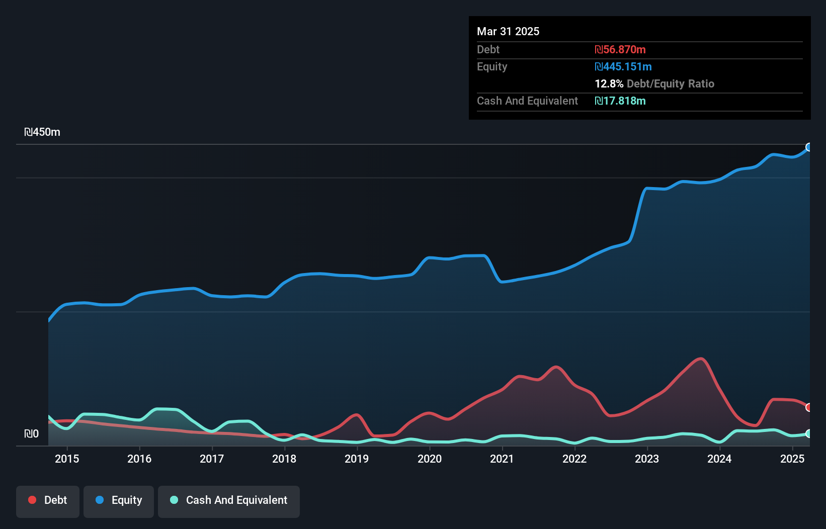 debt-equity-history-analysis