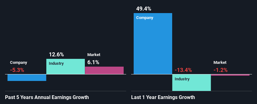 past-earnings-growth