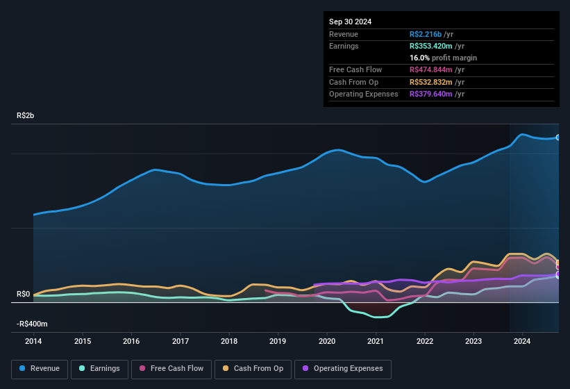 earnings-and-revenue-history