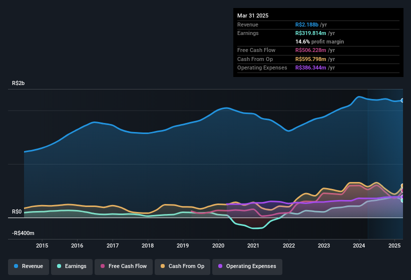 earnings-and-revenue-history