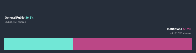 BOVESPA:VLID3 Ownership Breakdown July 6th 2020