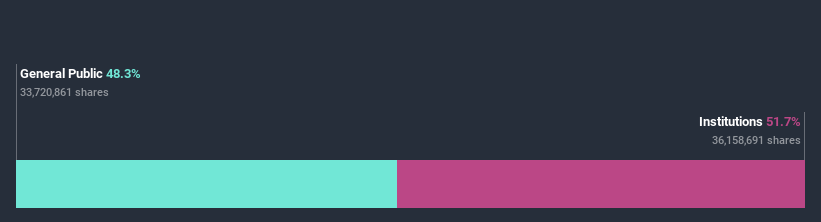 ownership-breakdown