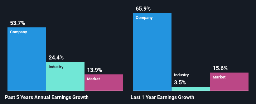 past-earnings-growth