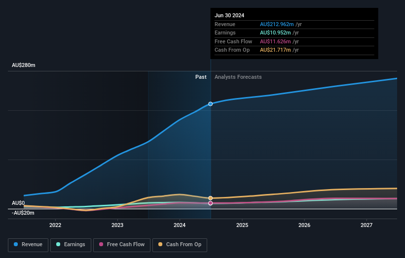 earnings-and-revenue-growth