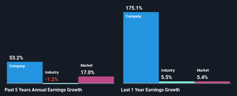past-earnings-growth