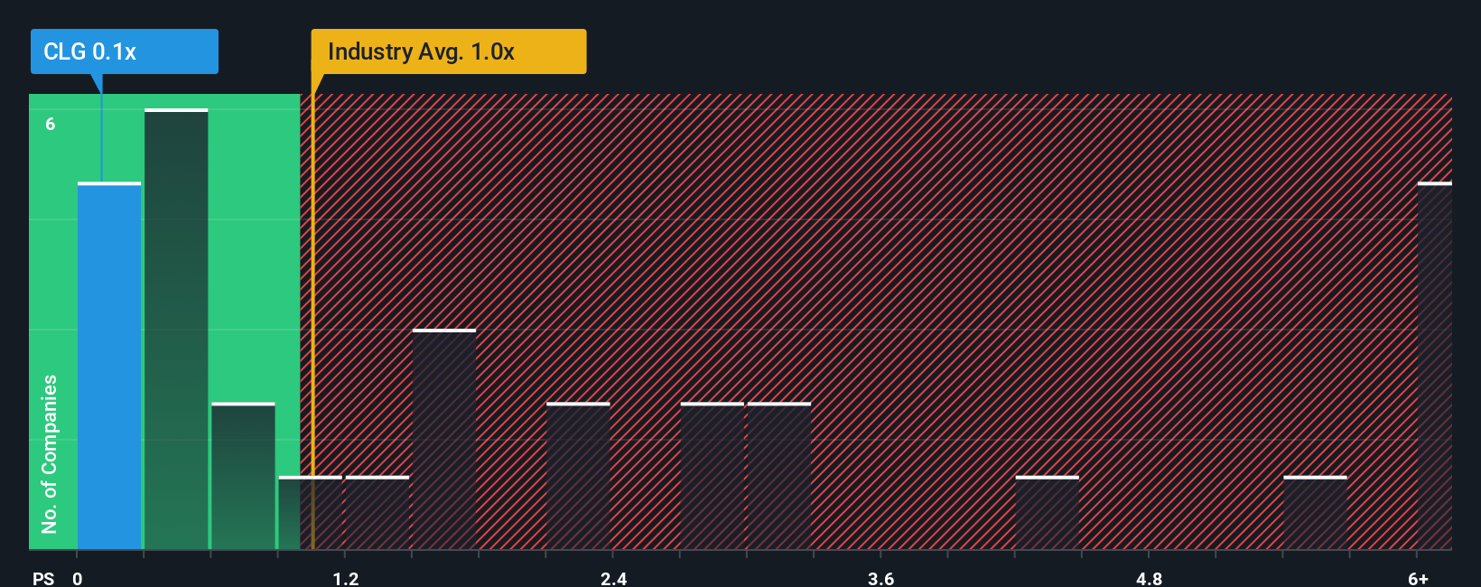 ps-multiple-vs-industry