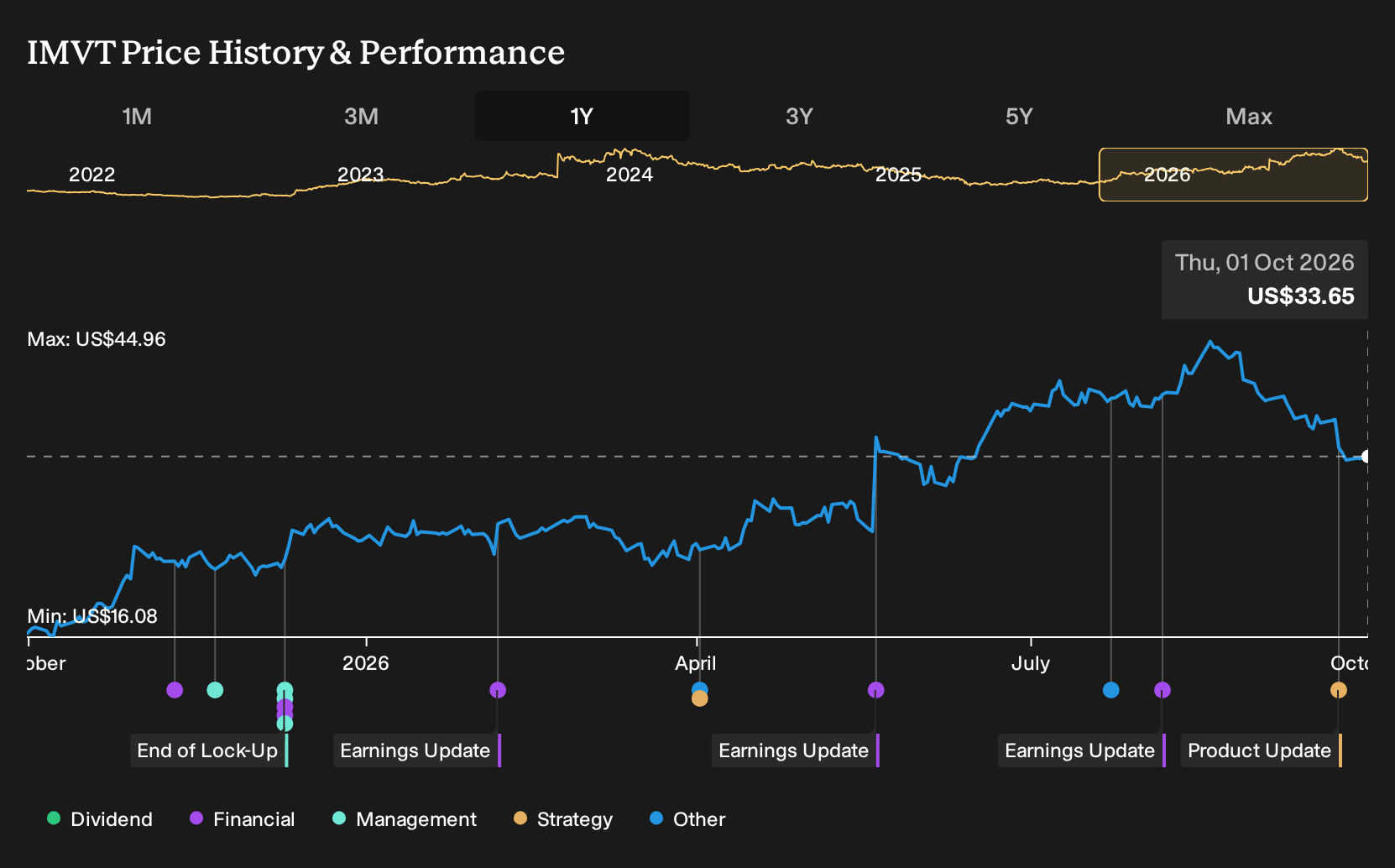 NasdaqGS:IMVT 1-Year Stock Price Chart