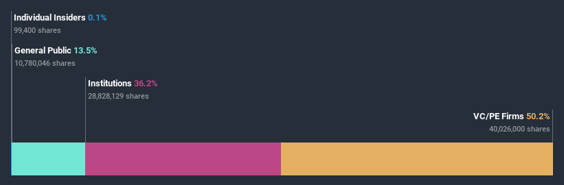 ownership-breakdown