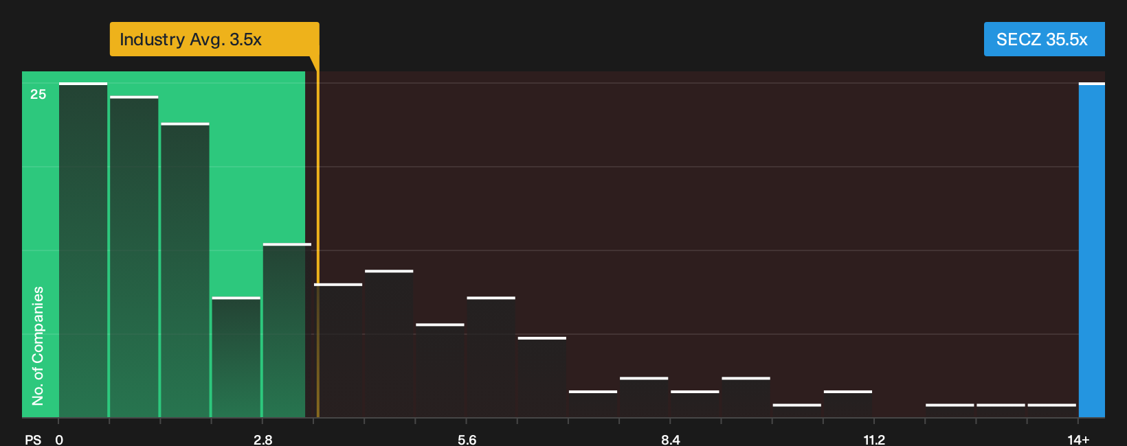 NYSE:SECZ P/S Ratio as at Oct 2026
