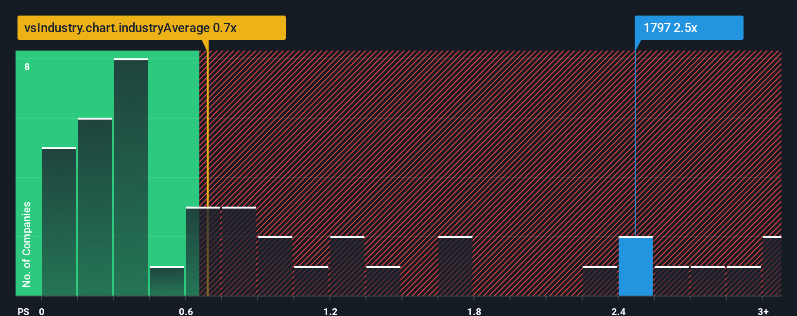 ps-multiple-vs-industry
