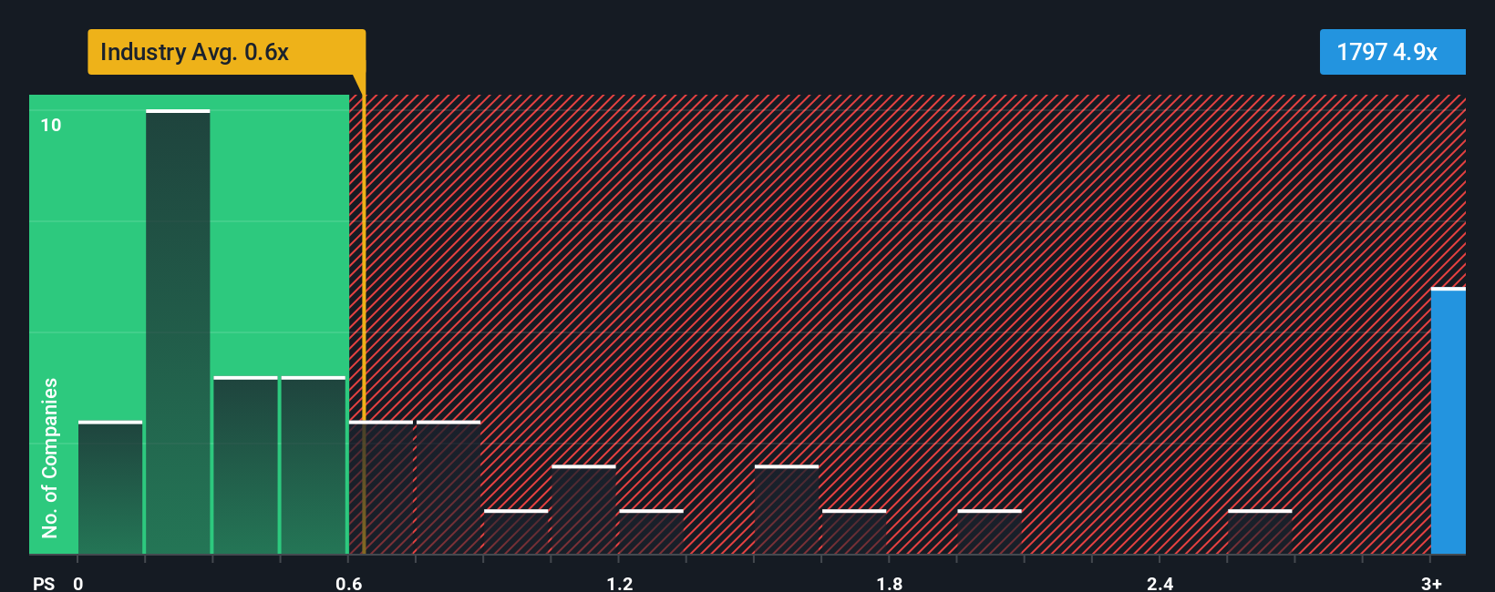 ps-multiple-vs-industry