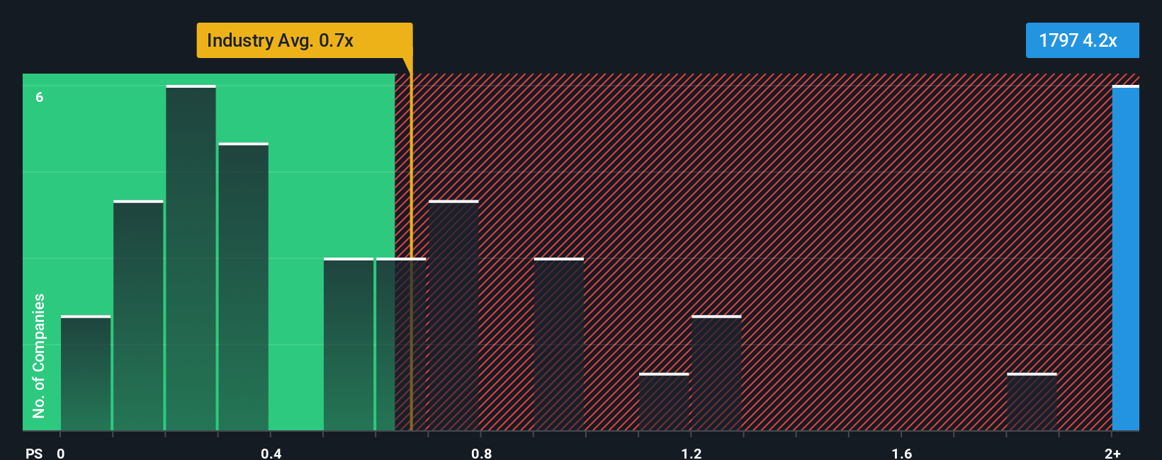 ps-multiple-vs-industry