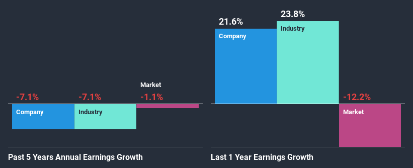 past-earnings-growth