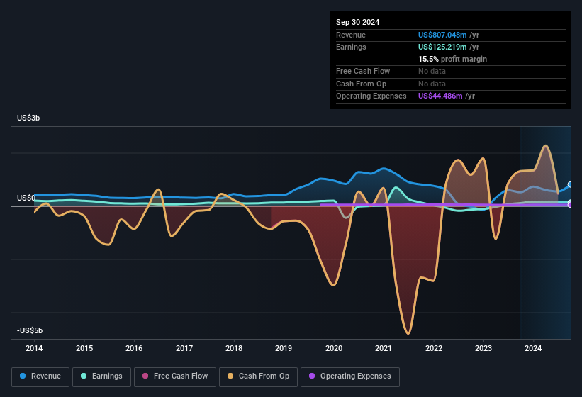 earnings-and-revenue-history