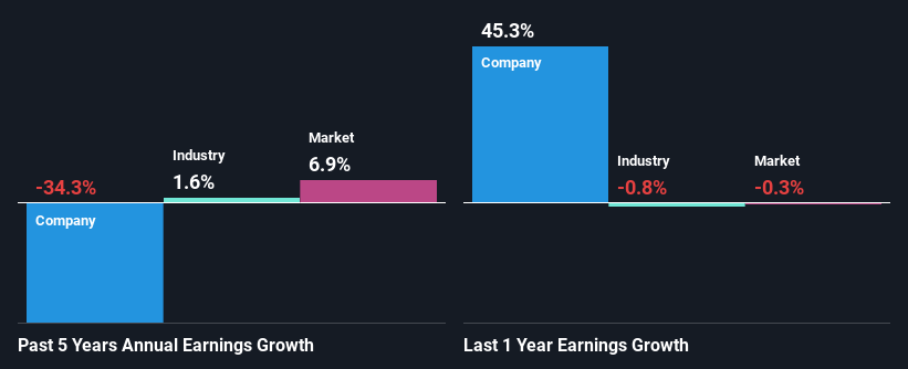 past-earnings-growth