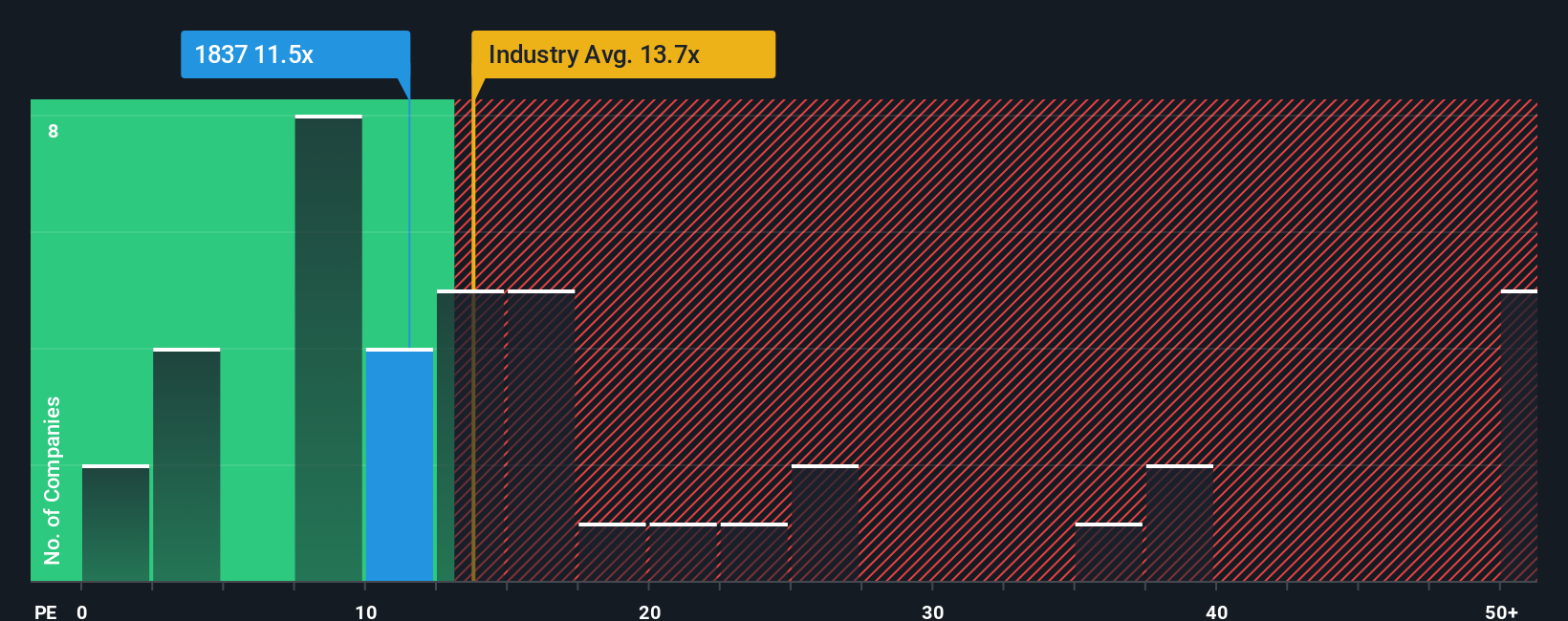 pe-multiple-vs-industry