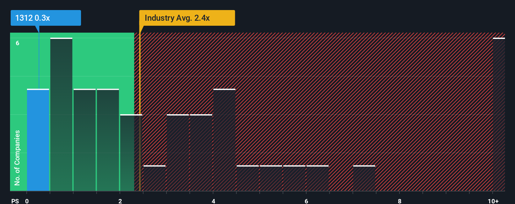 ps-multiple-vs-industry