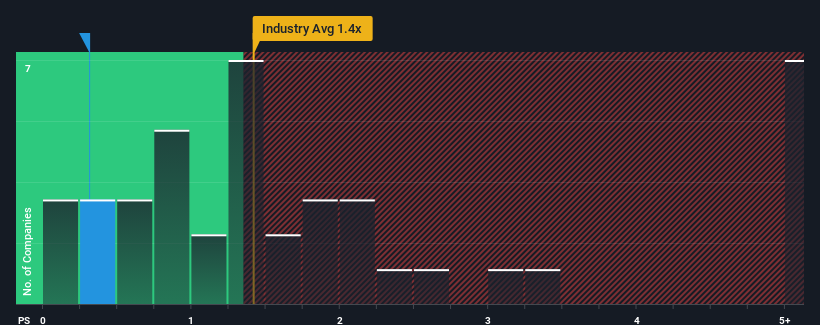 ps-multiple-vs-industry
