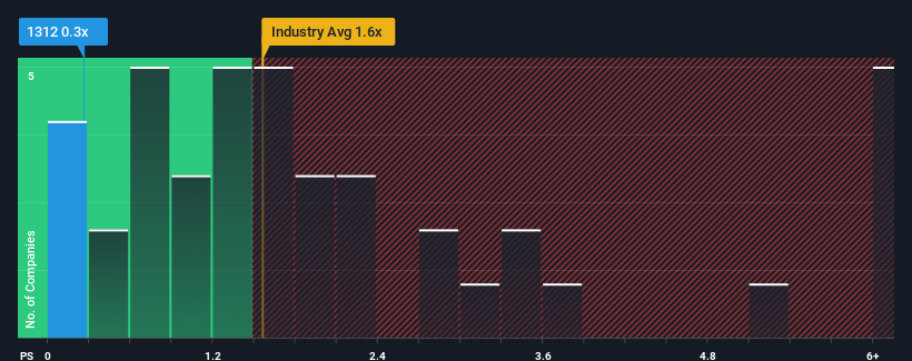 ps-multiple-vs-industry