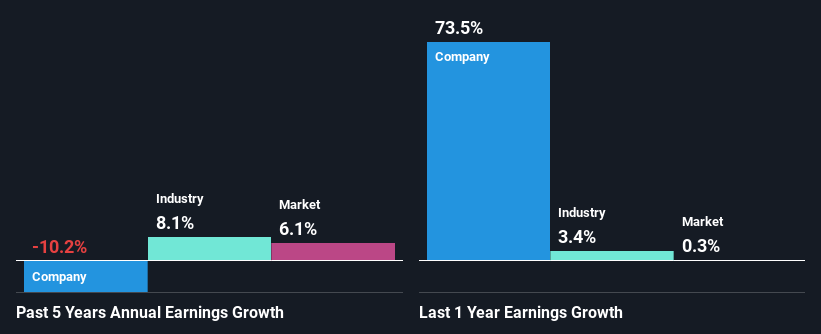 past-earnings-growth