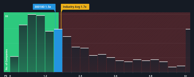 ps-multiple-vs-industry