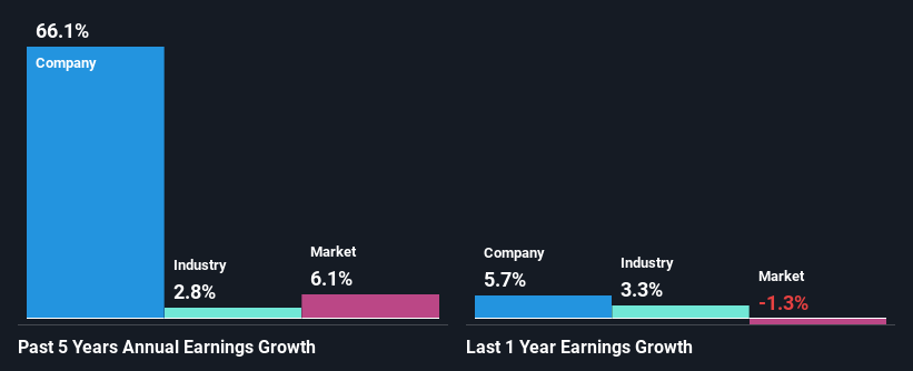 past-earnings-growth