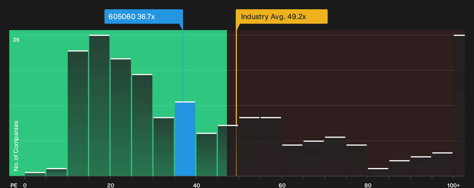 SHSE:605060 P/E Ratio as at Sep 2026