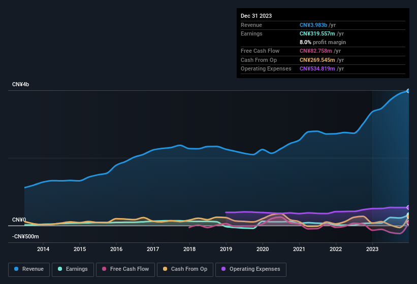 earnings-and-revenue-history