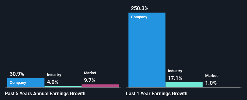 Past revenue growth