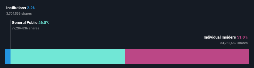 ownership-breakdown