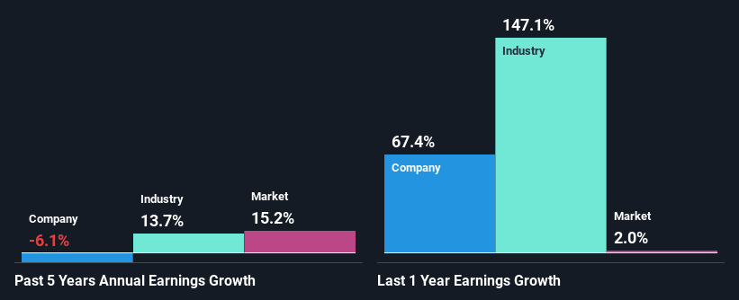 past-earnings-growth