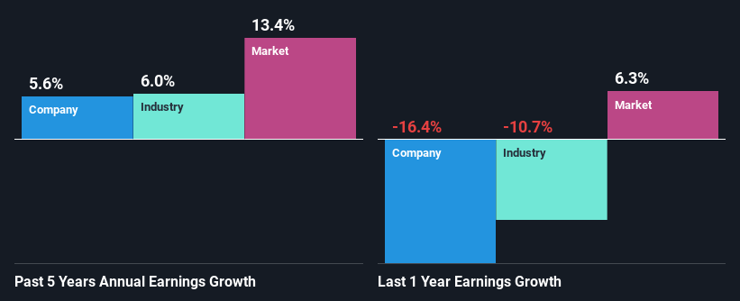 past-earnings-growth