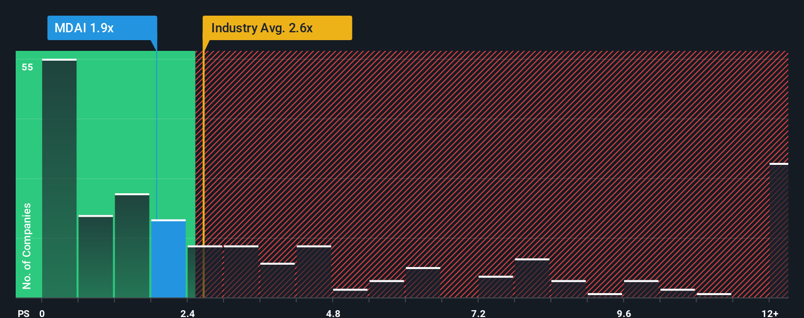 ps-multiple-vs-industry