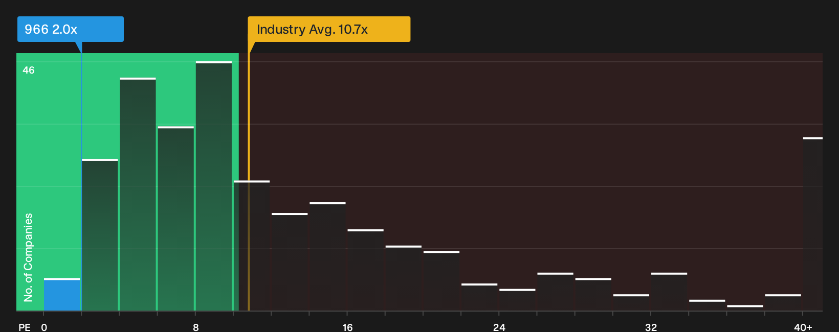 SEHK:966 P/E Ratio as at Oct 2026