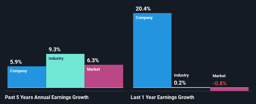 past-earnings-growth