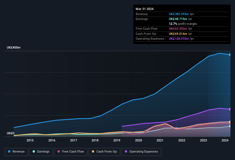 earnings-and-revenue-history