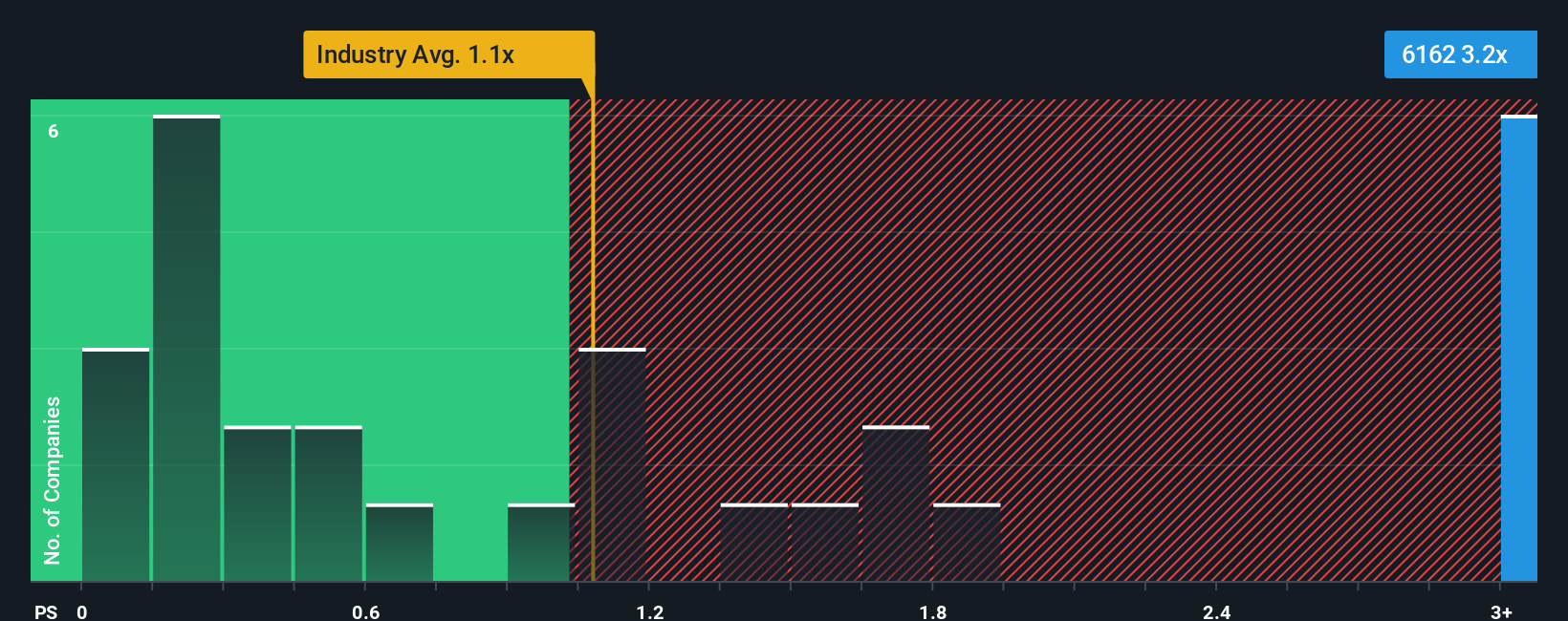 ps-multiple-vs-industry