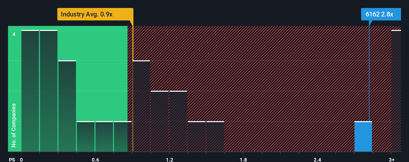 ps-multiple-vs-industry