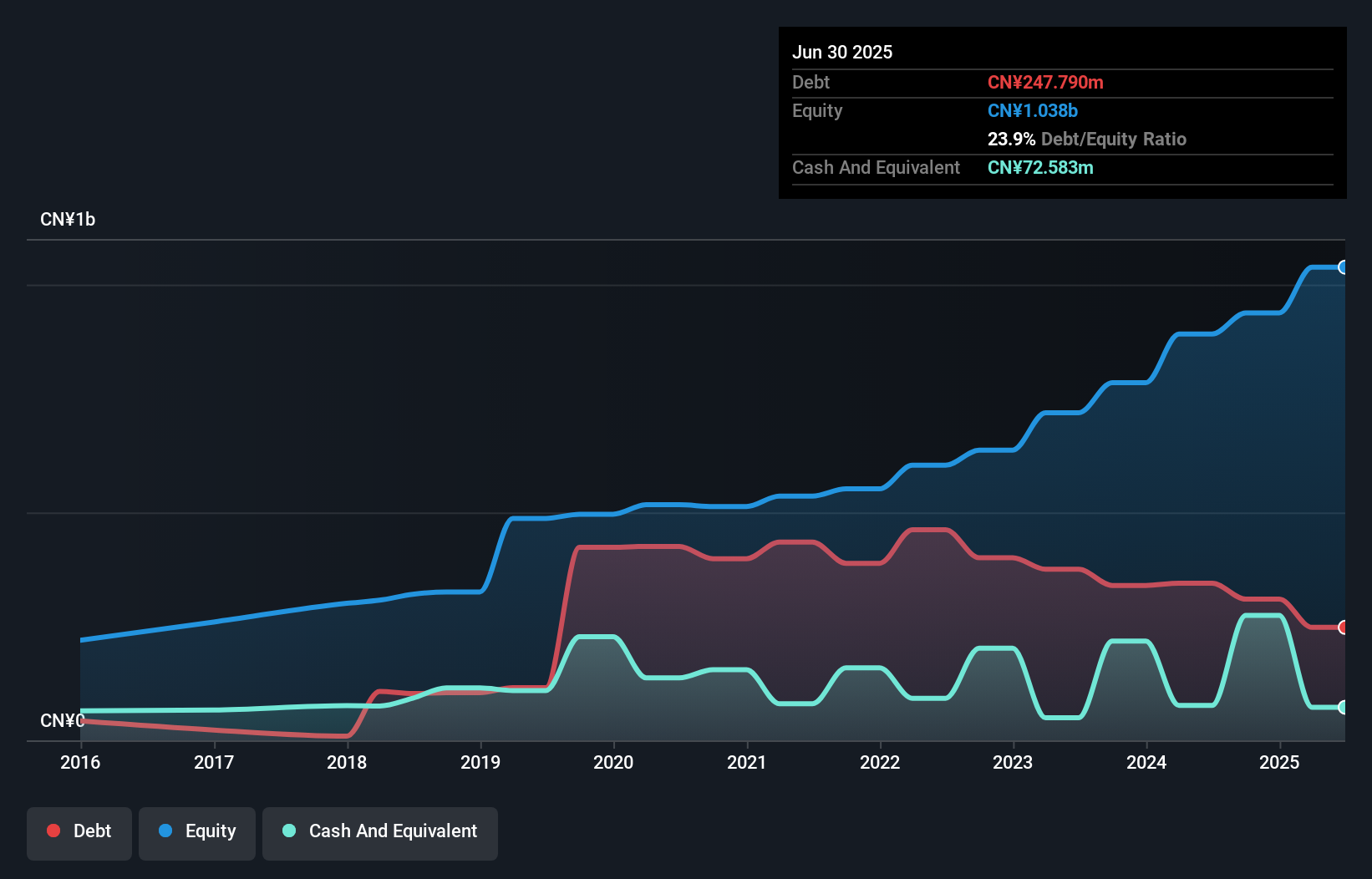debt-equity-history-analysis