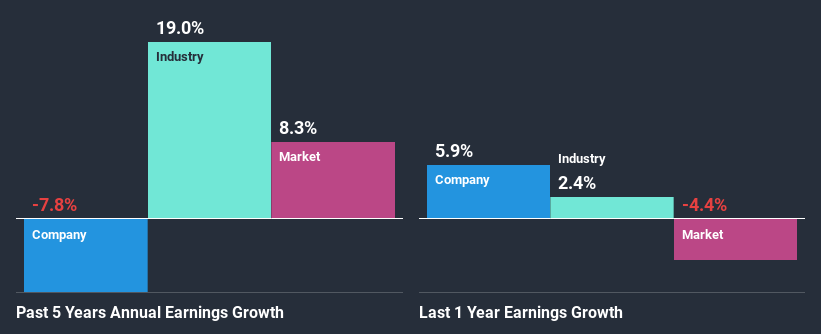 past-earnings-growth