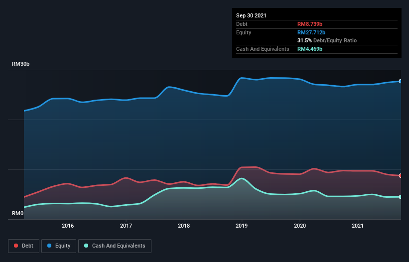 debt-equity-history-analysis