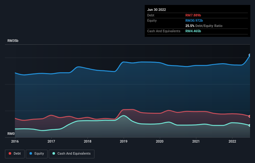 debt-equity-history-analysis