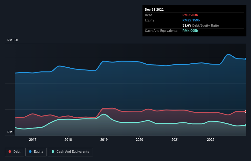 debt-equity-history-analysis