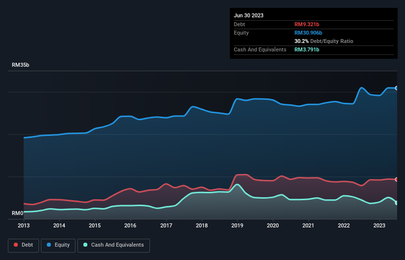 debt-equity-history-analysis