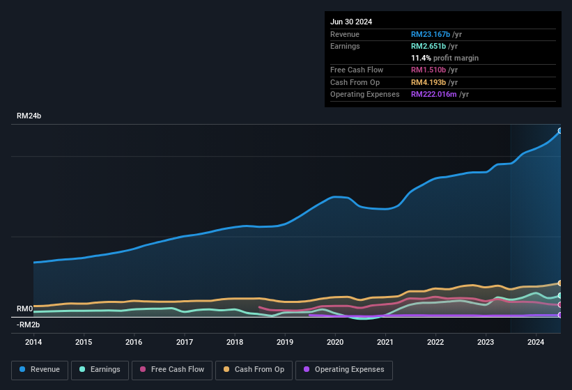 earnings-and-revenue-history