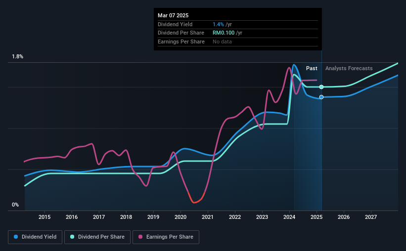 historic-dividend