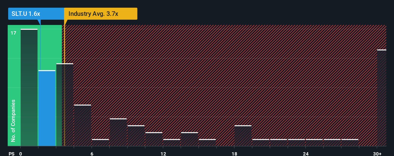 ps-multiple-vs-industry